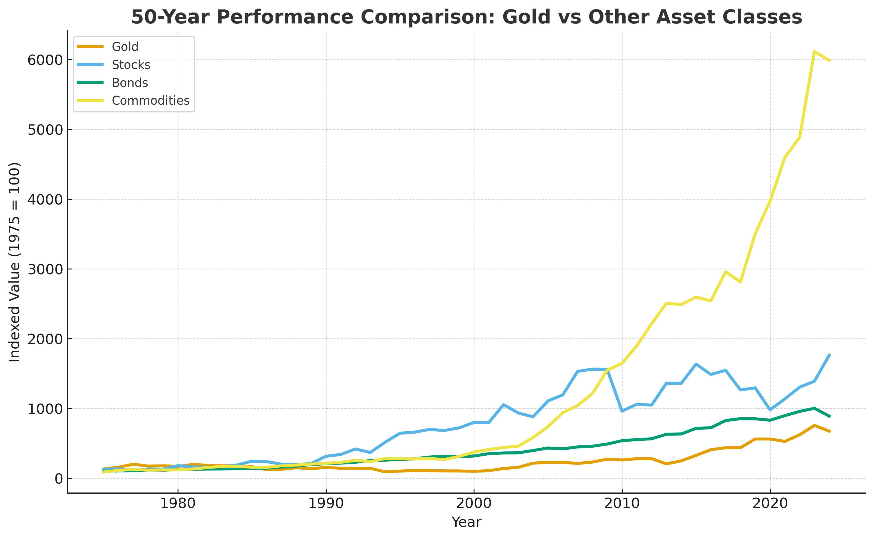 50-year gold performance comparison chart across asset classes